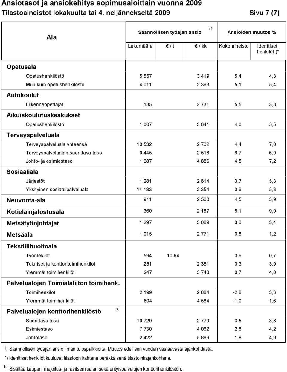 281 2 614 3,7 5,3 Yksityinen sosiaalipalveluala 14 133 2 354 3,6 5,3 Neuvonta-ala 911 2 500 4,5 3,9 Kotieläinjalostusala 360 2 187 8,1 9,0 Metsätyönjohtajat 1 297 3 089 3,6 3,4 Metsäala 1 015 2 771