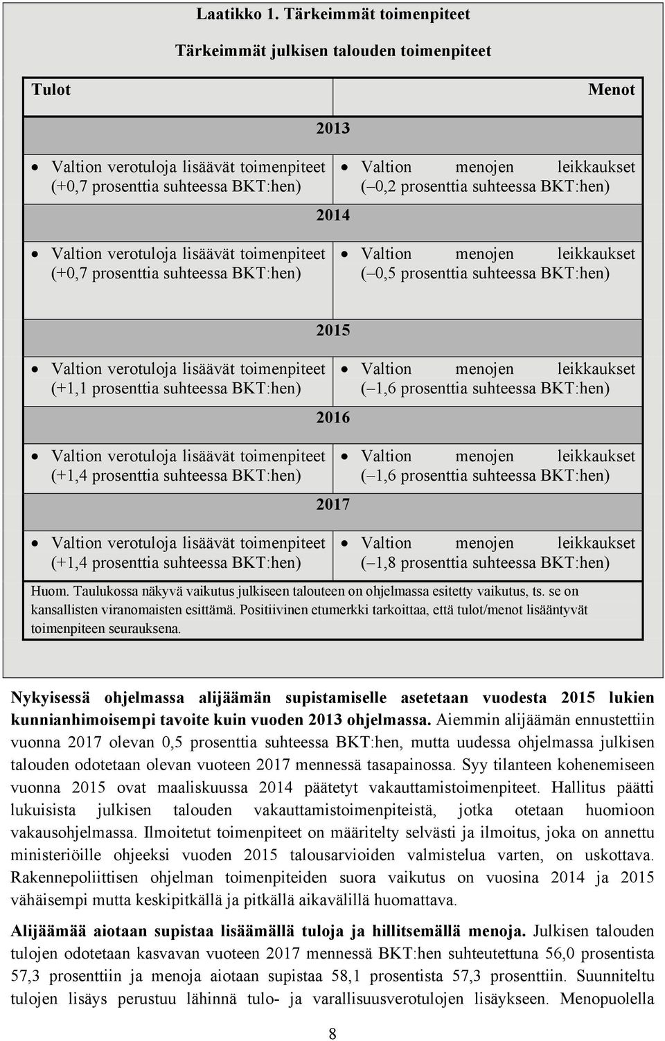 prosenttia suhteessa BKT:hen) Valtion verotuloja lisäävät toimenpiteet (+0,7 prosenttia suhteessa BKT:hen) Valtion menojen leikkaukset ( 0,5 prosenttia suhteessa BKT:hen) Valtion verotuloja lisäävät