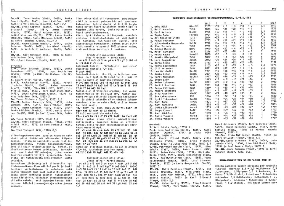 1615) ja Henri Toukomaa (JoeSK, 160) 6.-9~ Mauno Alanen (RaahLi, 1594), Valle Salermo (SavSK, 1608), Esa Niemi (JyvTS, 167) ja Veli-Matti Korhonen (OuSS, 1604) 0.-1.