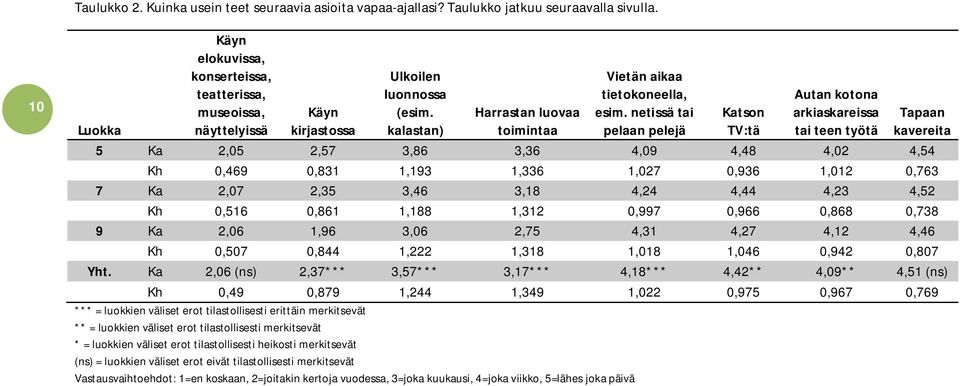 netissä tai pelaan pelejä Autan kotona arkiaskareissa tai teen työtä Käyn Harrastan luovaa Katson Tapaan Luokka kirjastossa toimintaa TV:tä kavereita 5 Ka 2,05 2,57 3,86 3,36 4,09 4,48 4,02 4,54 Kh