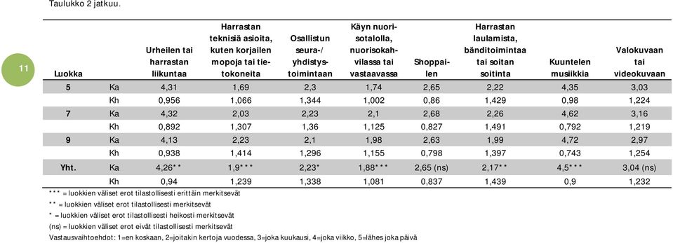 vastaavassa Harrastan laulamista, bänditoimintaa tai soitan soitinta Valokuvaan tai videokuvaan Shoppailen Kuuntelen musiikkia 5 Ka 4,31 1,69 2,3 1,74 2,65 2,22 4,35 3,03 Kh 0,956 1,066 1,344 1,002