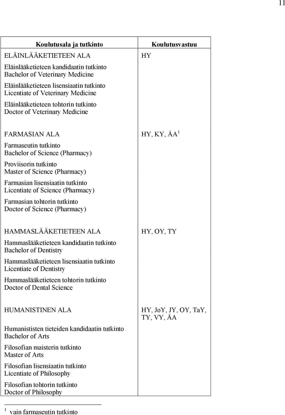 Science (Pharmacy) Farmasian lisensiaatin tutkinto Licentiate of Science (Pharmacy) Farmasian tohtorin tutkinto Doctor of Science (Pharmacy) HAMMASLÄÄKETIETEEN ALA Hammaslääketieteen kandidaatin