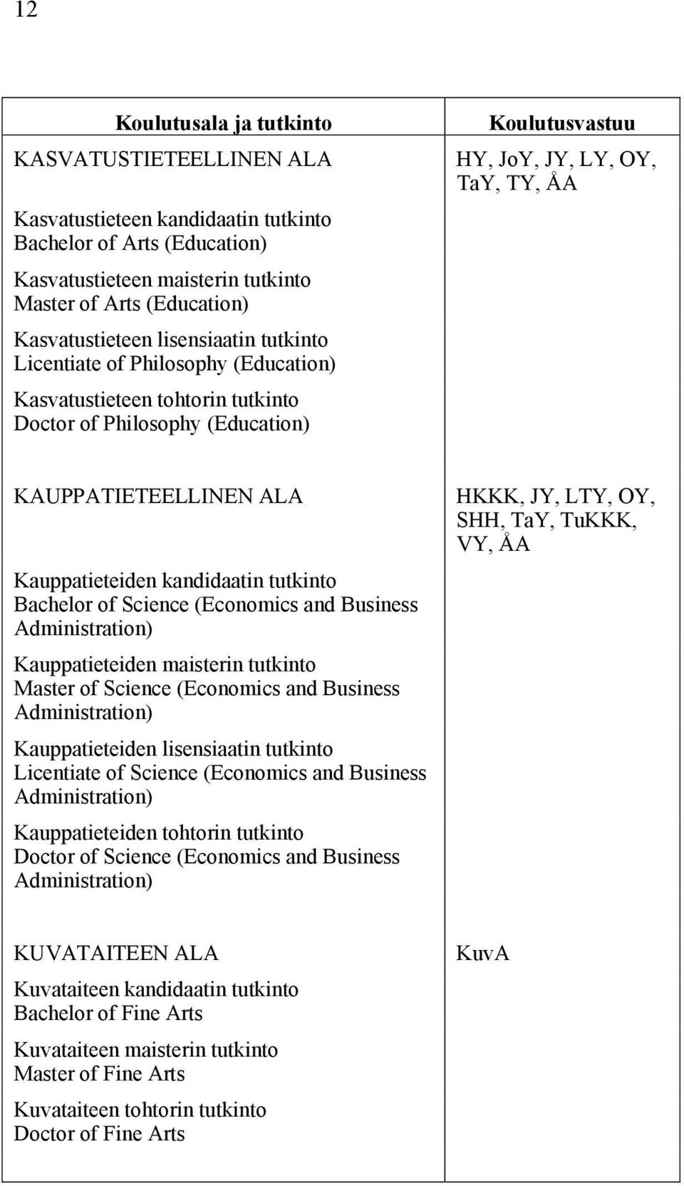 Kauppatieteiden kandidaatin tutkinto Bachelor of Science (Economics and Business Administration) Kauppatieteiden maisterin tutkinto Master of Science (Economics and Business Administration)