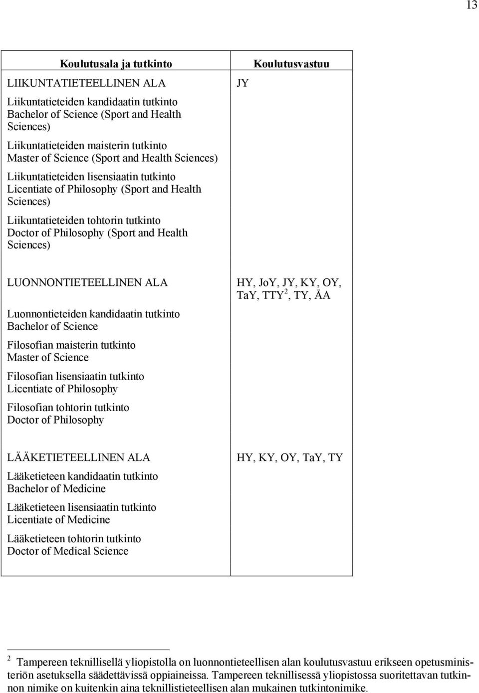 Sciences) JY Koulutusvastuu LUONNONTIETEELLINEN ALA Luonnontieteiden kandidaatin tutkinto Bachelor of Science Filosofian maisterin tutkinto Master of Science Filosofian lisensiaatin tutkinto