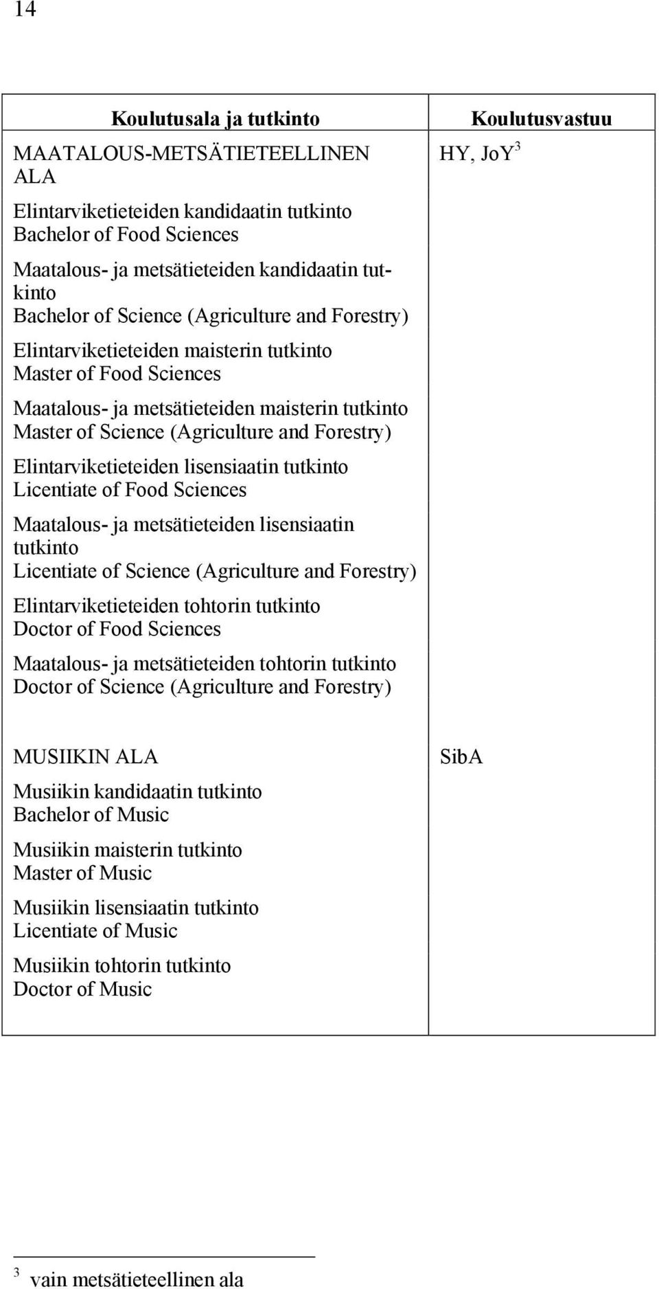 Elintarviketieteiden lisensiaatin tutkinto Licentiate of Food Sciences Maatalous- ja metsätieteiden lisensiaatin tutkinto Licentiate of Science (Agriculture and Forestry) Elintarviketieteiden