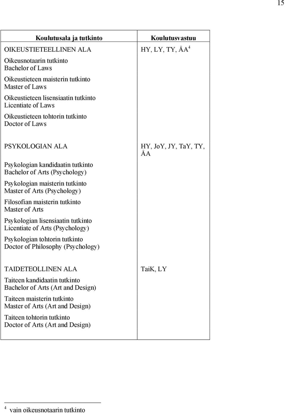 (Psychology) Filosofian maisterin tutkinto Master of Arts Psykologian lisensiaatin tutkinto Licentiate of Arts (Psychology) Psykologian tohtorin tutkinto Doctor of Philosophy (Psychology) HY, JoY,