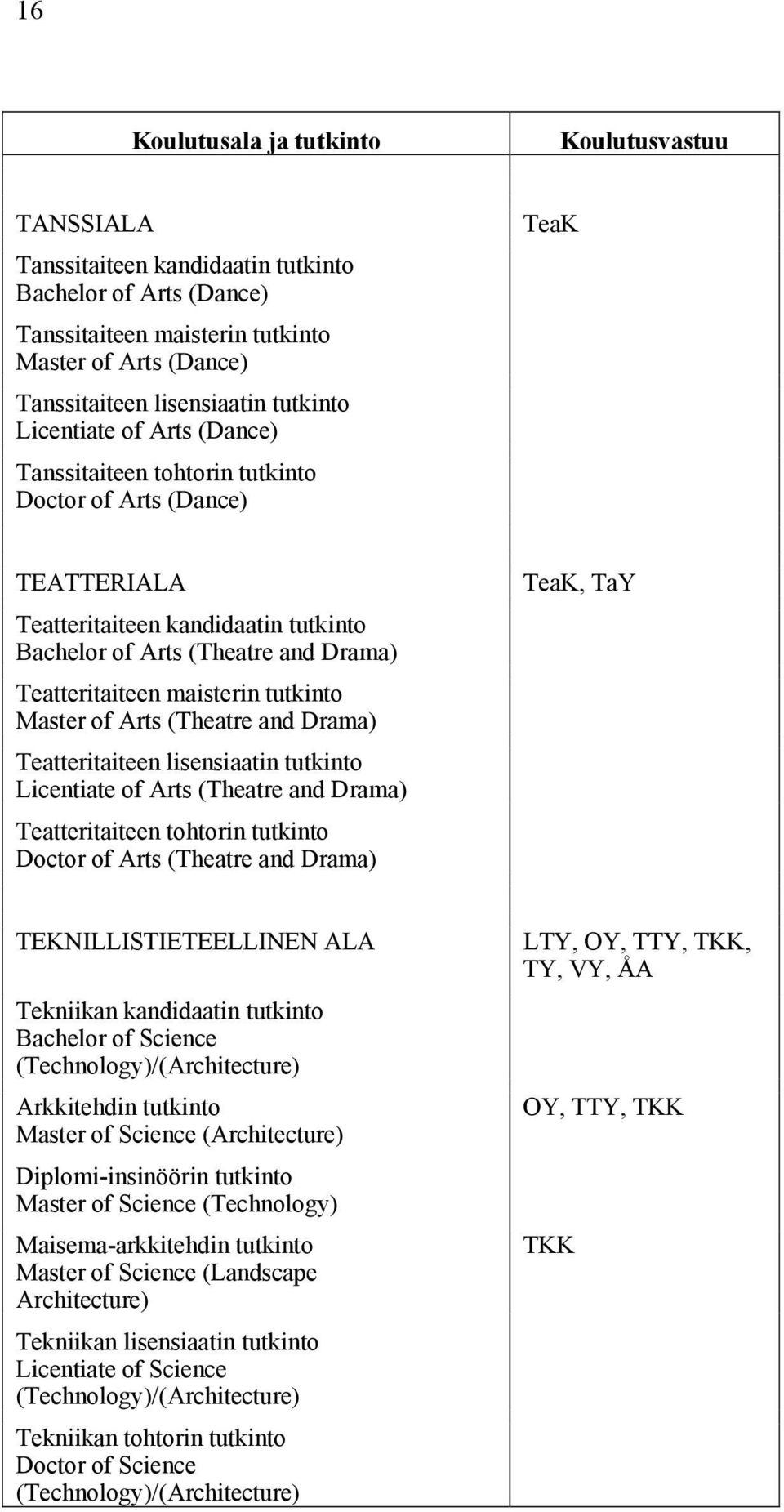 maisterin tutkinto Master of Arts (Theatre and Drama) Teatteritaiteen lisensiaatin tutkinto Licentiate of Arts (Theatre and Drama) Teatteritaiteen tohtorin tutkinto Doctor of Arts (Theatre and Drama)