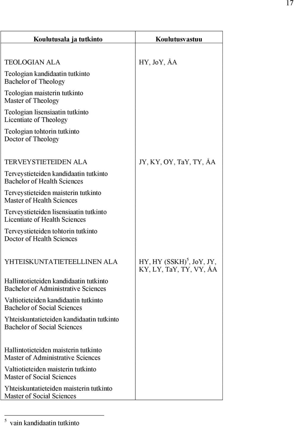 Master of Health Sciences Terveystieteiden lisensiaatin tutkinto Licentiate of Health Sciences Terveystieteiden tohtorin tutkinto Doctor of Health Sciences JY, KY, OY, TaY, TY, ÅA