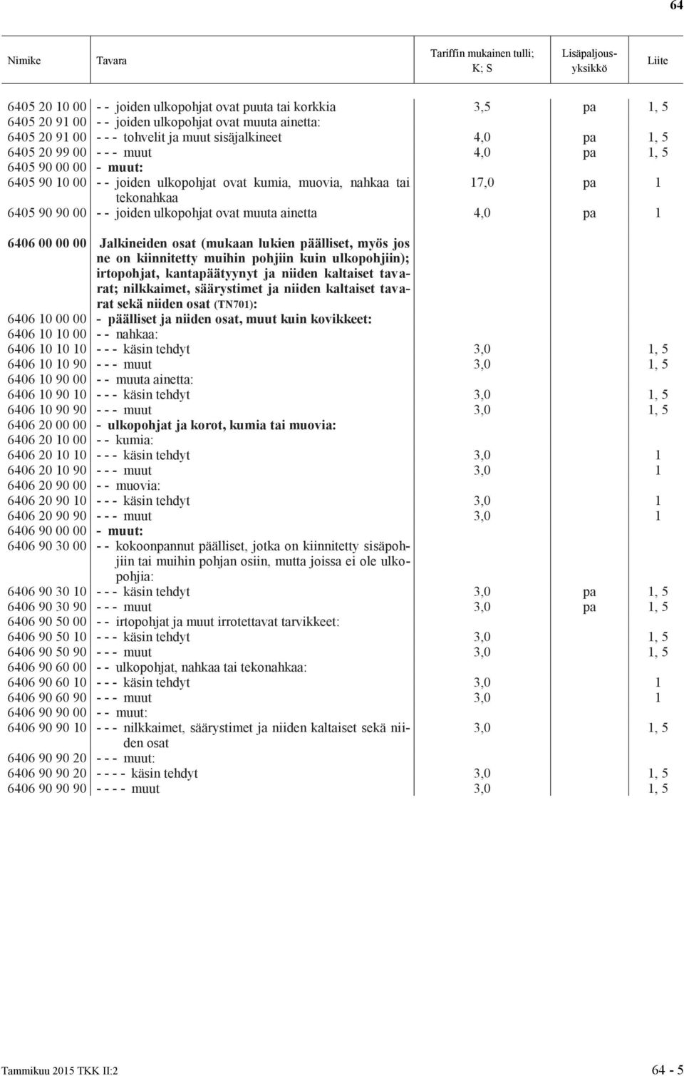 pa 1 6406 00 00 00 Jalkineiden osat (mukaan lukien päälliset, myös jos ne on kiinnitetty muihin pohjiin kuin ulkopohjiin); irtopohjat, kantapäätyynyt ja niiden kaltaiset tavarat; nilkkaimet,