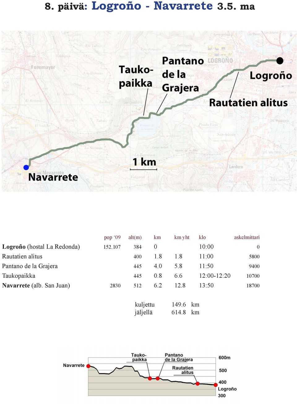 107 384 0 10:00 0 Rautatien alitus 400 1.8 1.8 11:00 5800 Pantano de la Grajera 445 4.