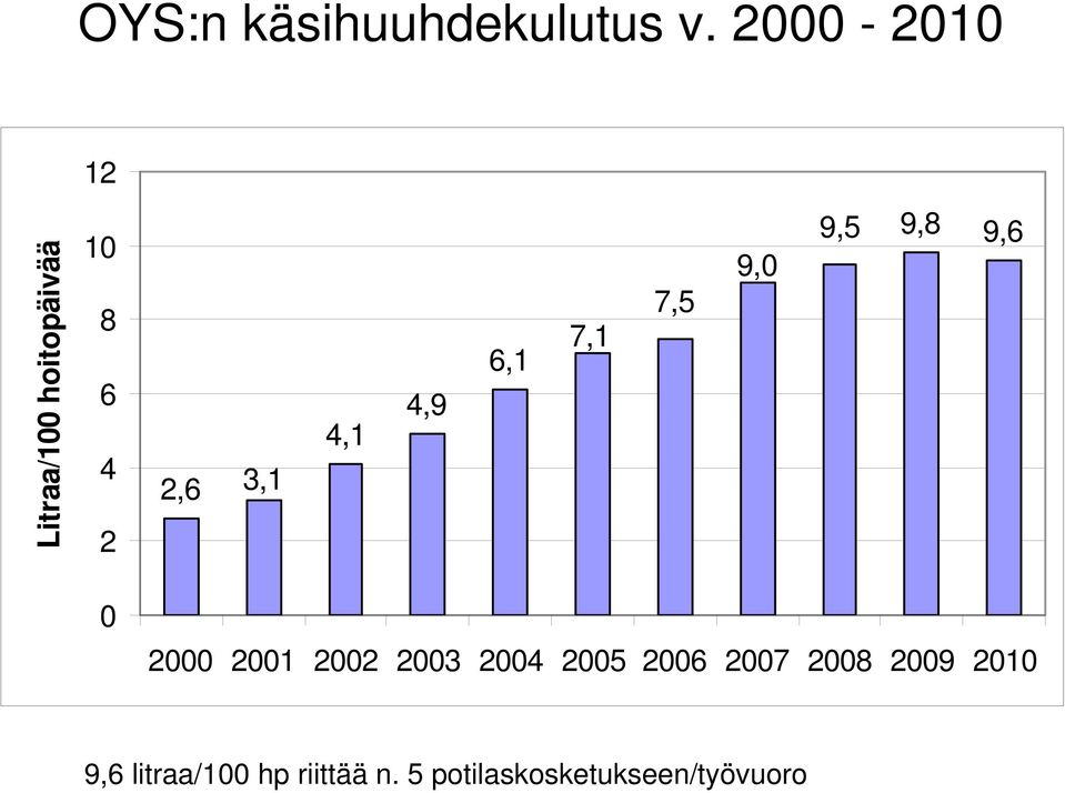 4,9 6,1 7,1 7,5 9,0 9,5 9,8 9,6 0 2000 2001 2002 2003 2004