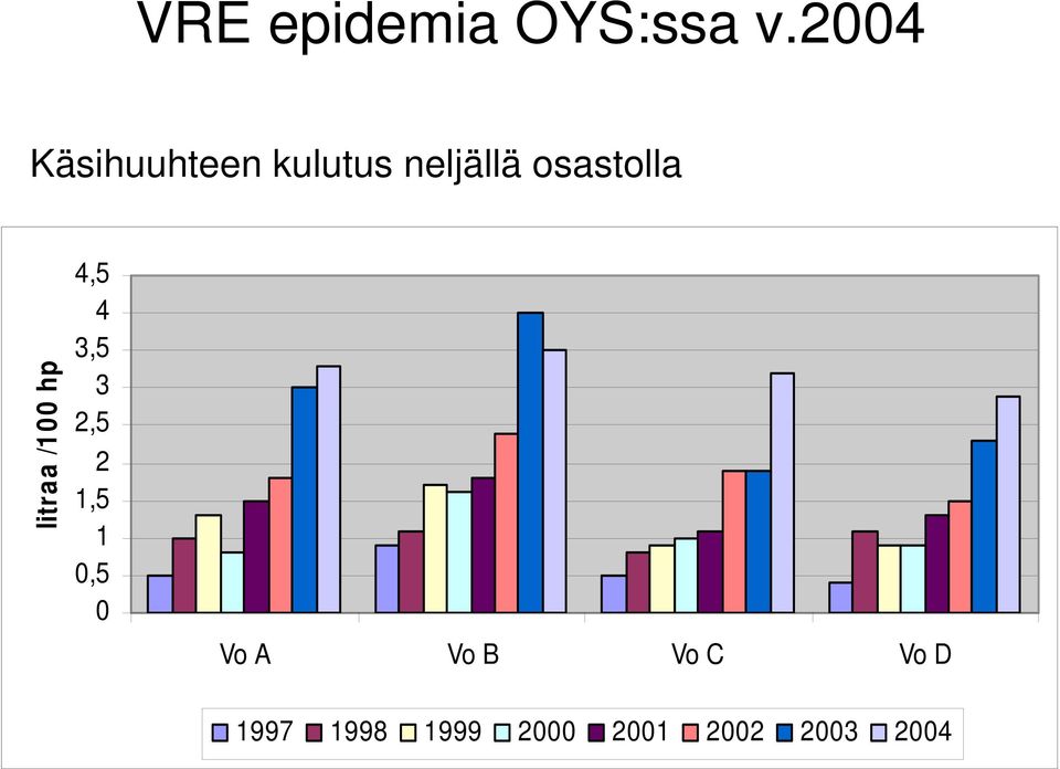 osastolla litraa /100 hp 4,5 4 3,5 3 2,5 2