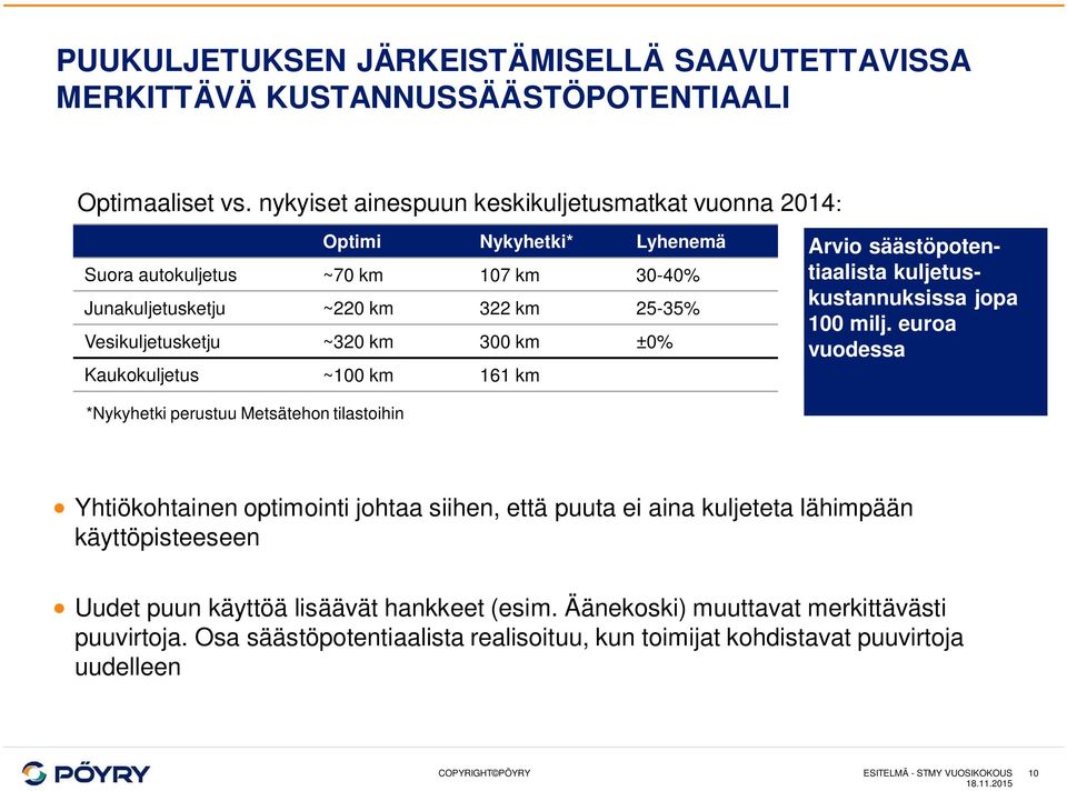 km ±0% Kaukokuljetus ~100 km 161 km Arvio säästöpotentiaalista kuljetuskustannuksissa jopa 100 milj.