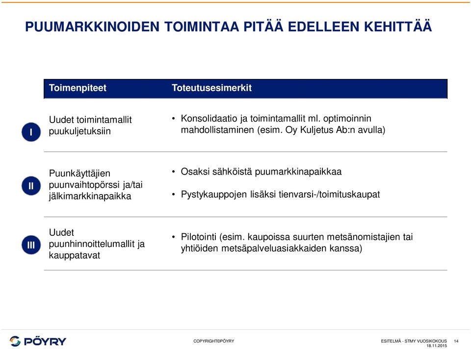 Oy Kuljetus Ab:n avulla) II Puunkäyttäjien puunvaihtopörssi ja/tai jälkimarkkinapaikka Osaksi sähköistä puumarkkinapaikkaa