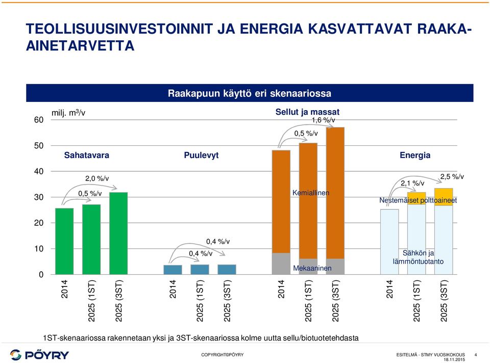 polttoaineet 20 10 0 0,4 %/v 0,4 %/v Mekaaninen Sähkön ja lämmöntuotanto 2014 2025 (1ST) 2025 (3ST) 2014 2025 (1ST) 2025 (3ST) 2014