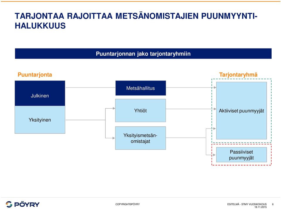 Julkinen Metsähallitus Yksityinen Yhtiöt Aktiiviset puunmyyjät