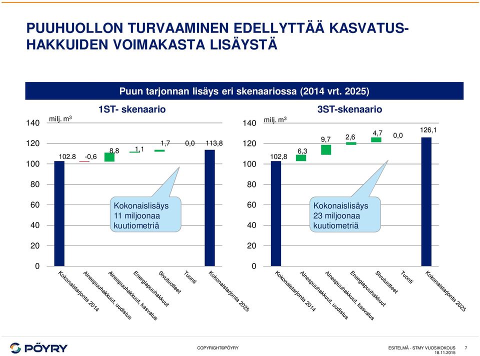 8-0,6 1ST- skenaario 8,8 1,1 1,7 0,0 113,8 140 120 100 milj.