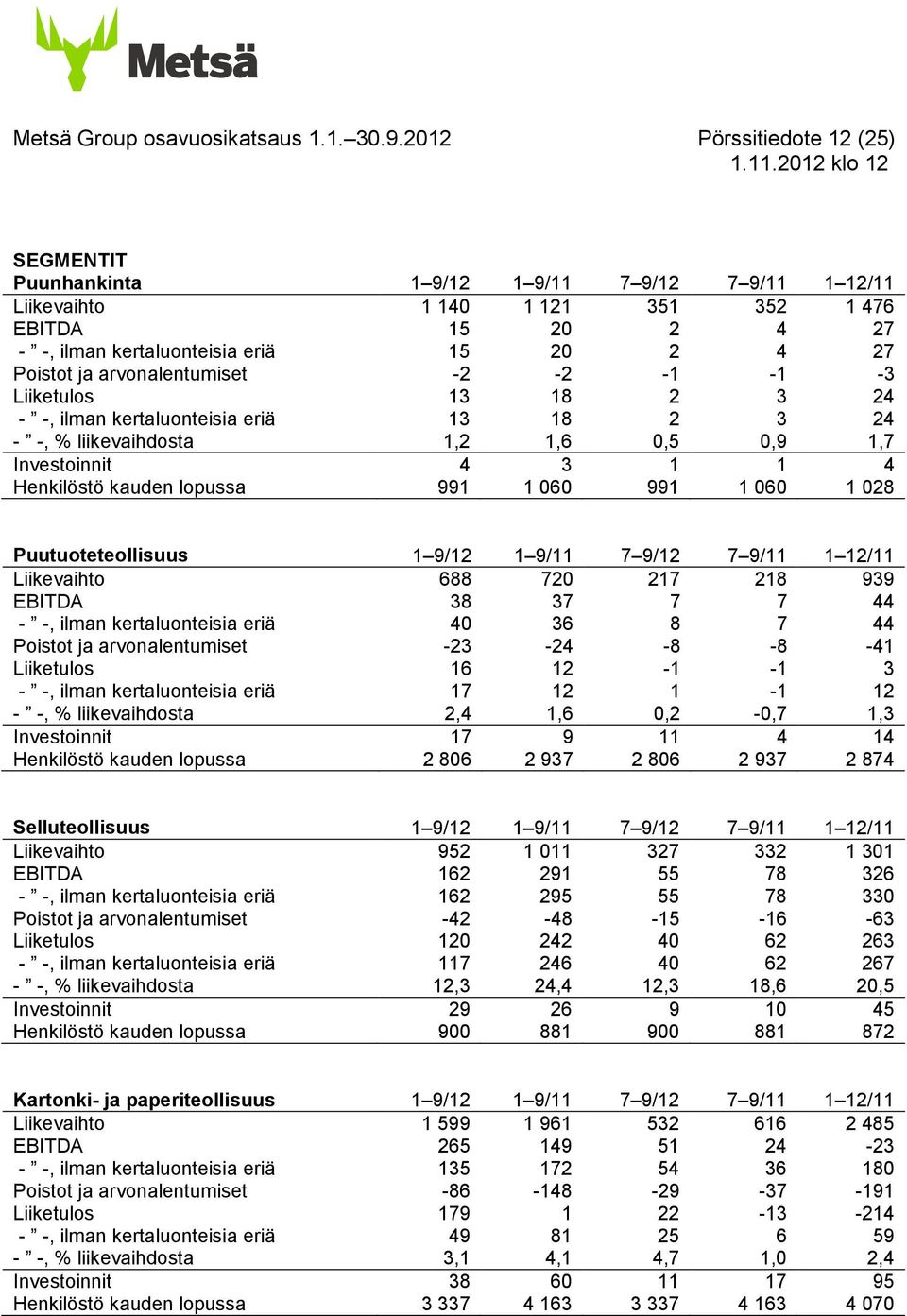 arvonalentumiset -2-2 -1-1 -3 Liiketulos 13 18 2 3 24 - -, ilman kertaluonteisia eriä 13 18 2 3 24 - -, % liikevaihdosta 1,2 1,6 0,5 0,9 1,7 Investoinnit 4 3 1 1 4 Henkilöstö kauden lopussa 991 1 060