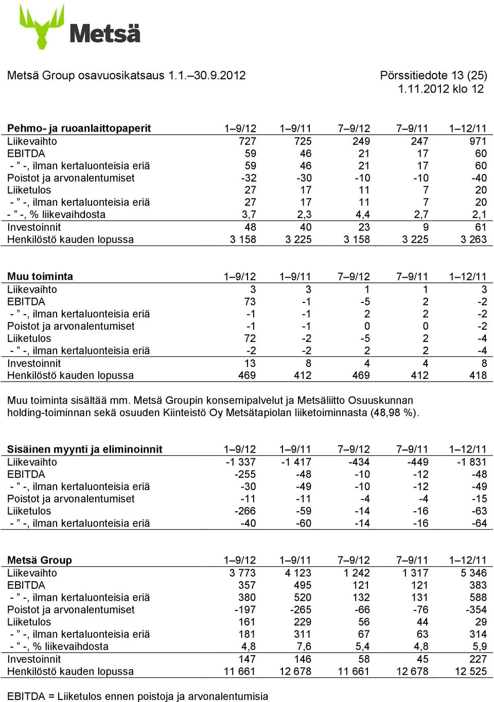 Poistot ja arvonalentumiset -32-30 -10-10 -40 Liiketulos 27 17 11 7 20 - -, ilman kertaluonteisia eriä 27 17 11 7 20 - -, % liikevaihdosta 3,7 2,3 4,4 2,7 2,1 Investoinnit 48 40 23 9 61 Henkilöstö