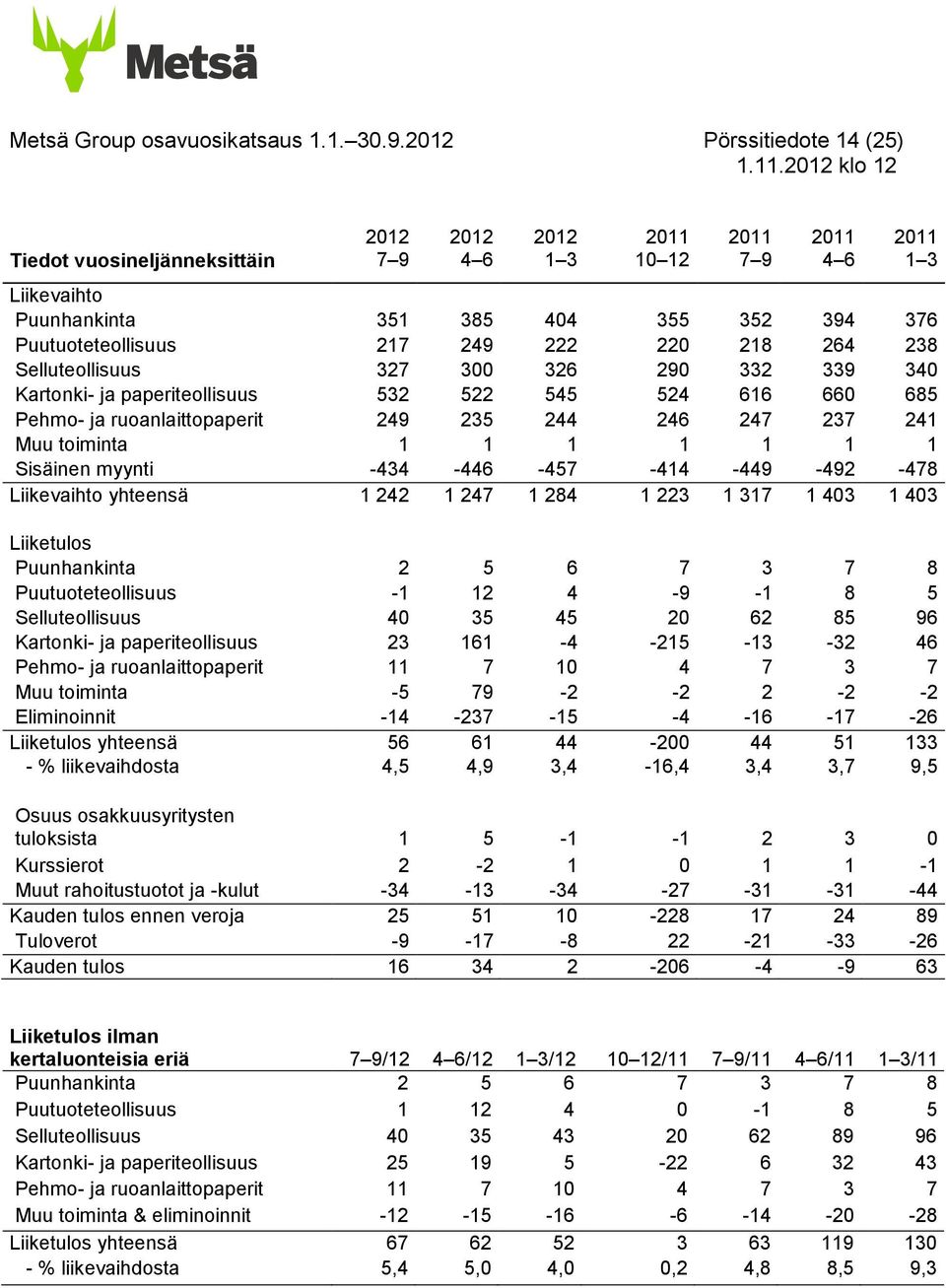 238 Selluteollisuus 327 300 326 290 332 339 340 Kartonki- ja paperiteollisuus 532 522 545 524 616 660 685 Pehmo- ja ruoanlaittopaperit 249 235 244 246 247 237 241 Muu toiminta 1 1 1 1 1 1 1 Sisäinen