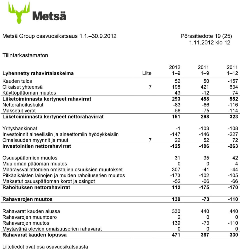 Liiketoiminnasta kertyneet rahavirrat 293 458 552 Nettorahoituskulut -83-86 -116 Maksetut verot -58-75 -114 Liiketoiminnasta kertyneet nettorahavirrat 151 298 323 Yrityshankinnat -1-103 -108