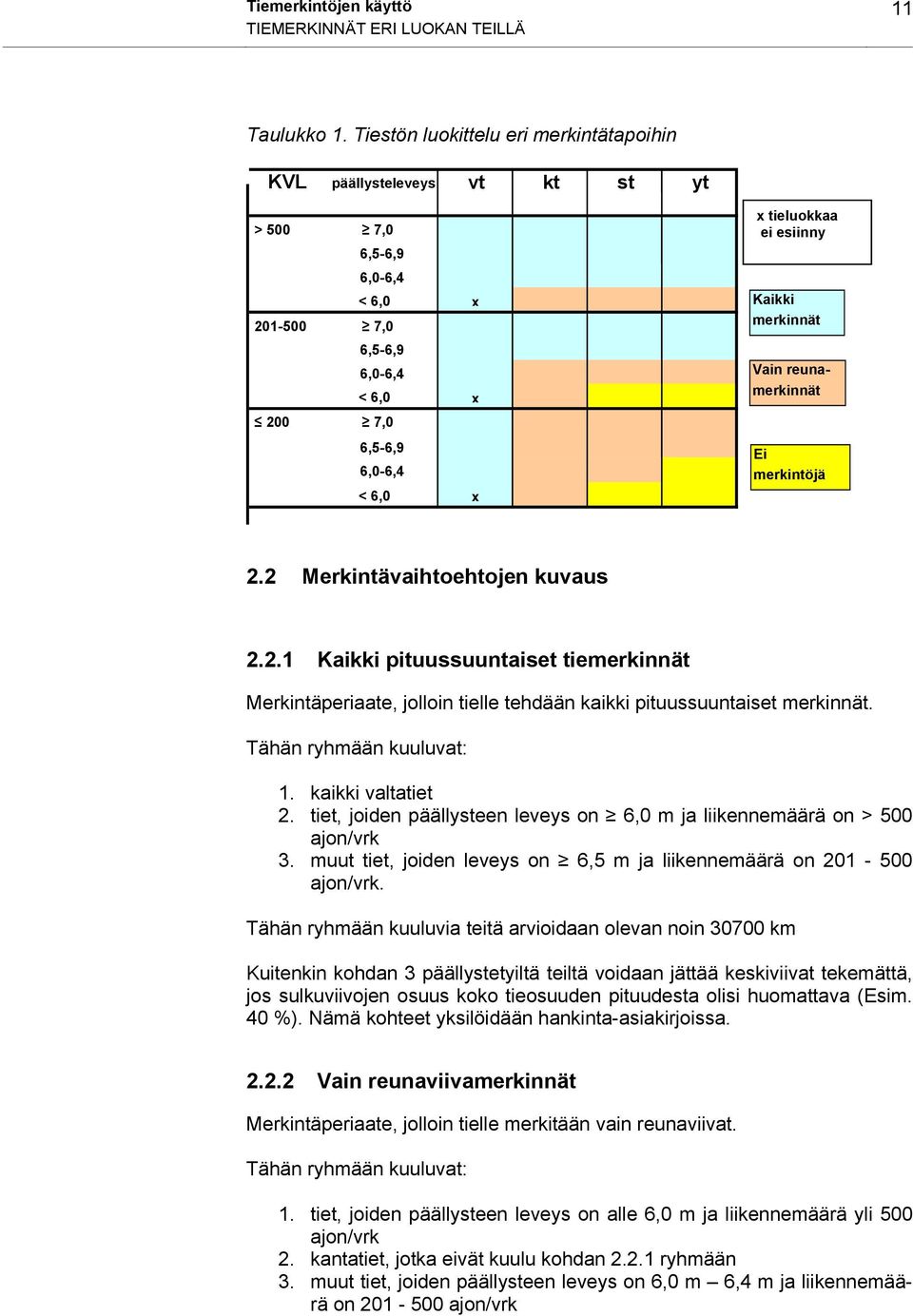 reunamerkinnät 6,5-6,9 Ei 6,0-6,4 merkintöjä < 6,0 x 2.2 Merkintävaihtoehtojen kuvaus 2.2.1 Kaikki pituussuuntaiset tiemerkinnät Merkintäperiaate, jolloin tielle tehdään kaikki pituussuuntaiset merkinnät.