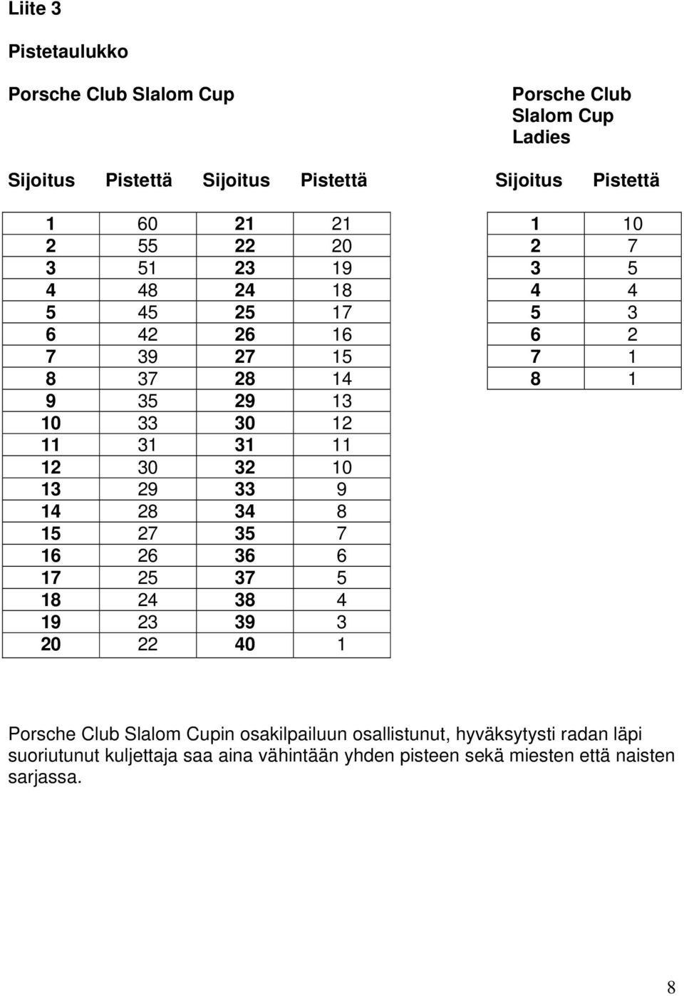 31 31 11 12 30 32 10 13 29 33 9 14 28 34 8 15 27 35 7 16 26 36 6 17 25 37 5 18 24 38 4 19 23 39 3 20 22 40 1 Porsche Club Slalom Cupin