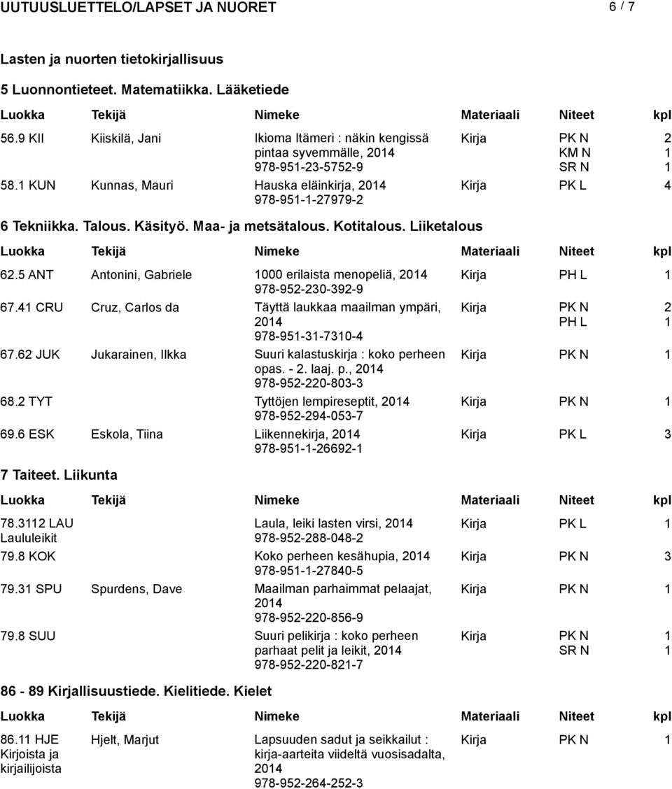 5 ANT Antonini, Gabriele 000 erilaista menopeliä, 04 Kirja 978-95-0-9-9 67.4 CRU Cruz, Carlos da Täyttä laukkaa maailman ympäri, 04 978-95--70-4 67.