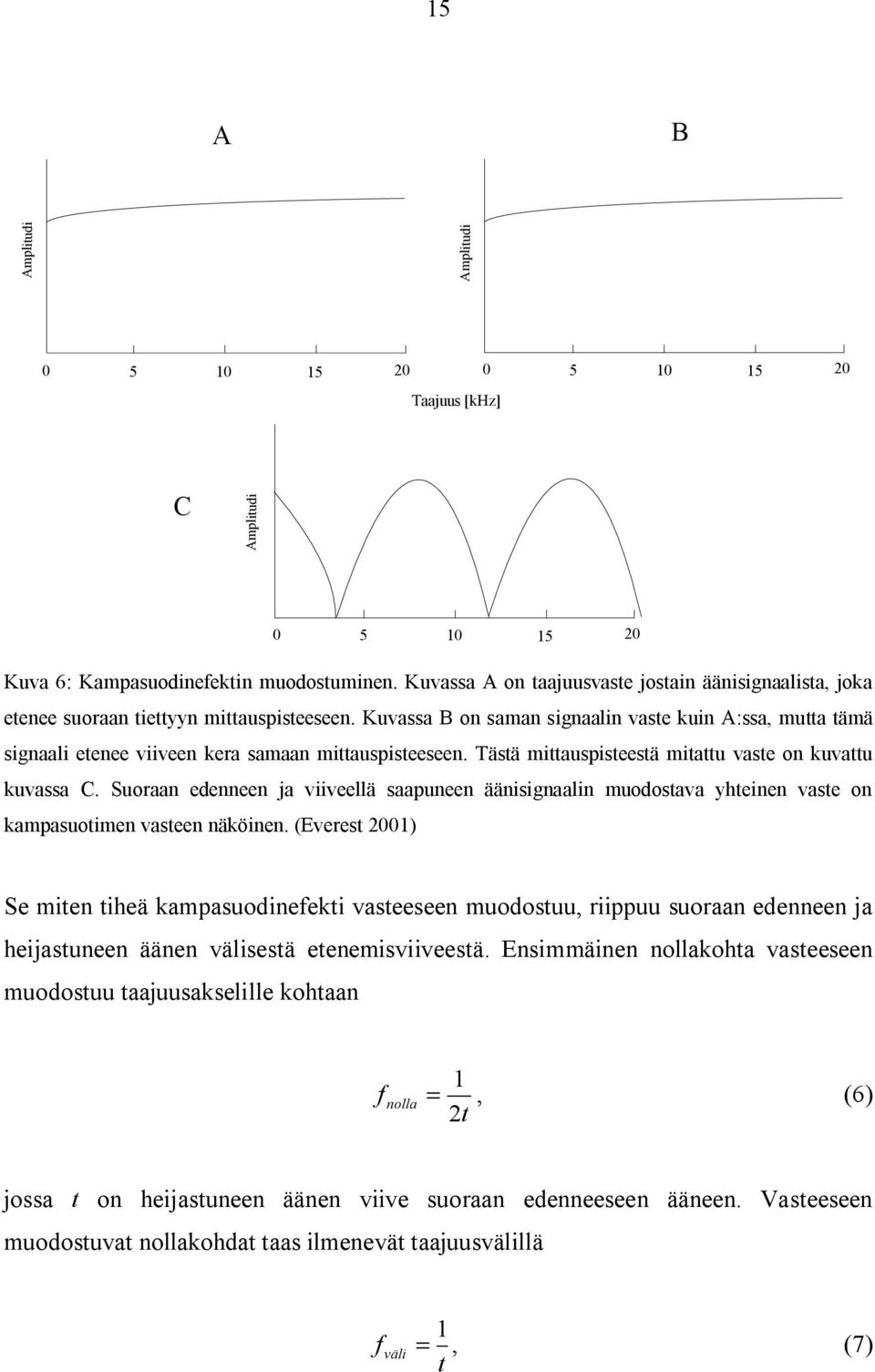 Kuvassa B on saman signaalin vaste kuin A:ssa, mutta tämä signaali etenee viiveen kera samaan mittauspisteeseen. Tästä mittauspisteestä mitattu vaste on kuvattu kuvassa C.