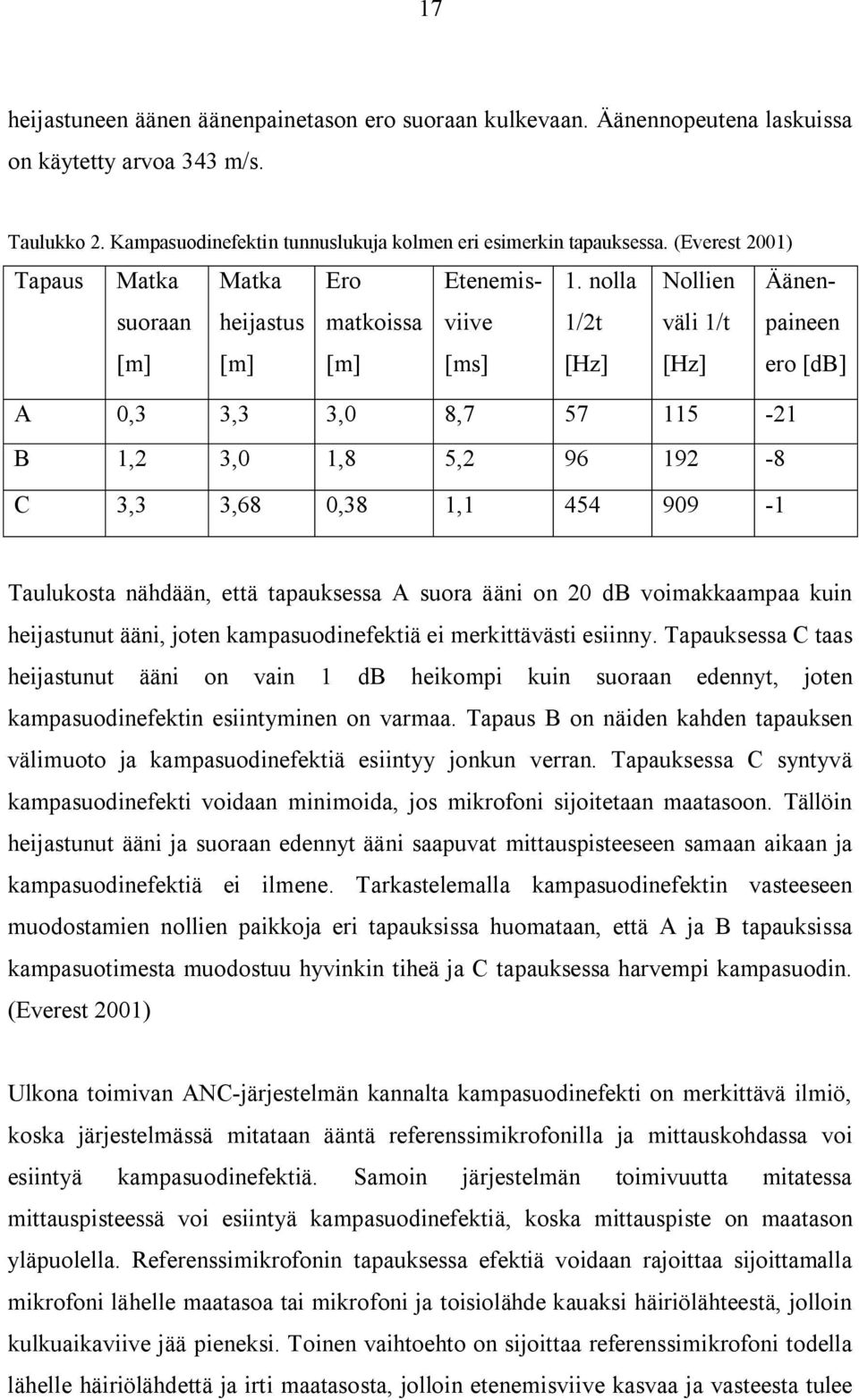 nolla 1/2t [Hz] Nollien väli 1/t [Hz] Äänenpaineen ero [db] A 0,3 3,3 3,0 8,7 57 115-21 B 1,2 3,0 1,8 5,2 96 192-8 C 3,3 3,68 0,38 1,1 454 909-1 Taulukosta nähdään, että tapauksessa A suora ääni on