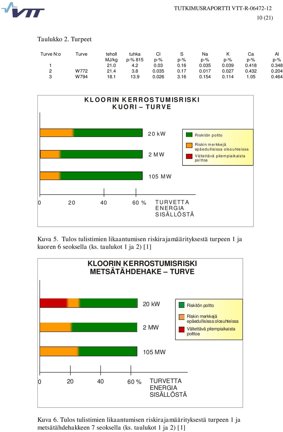 464 KLOORIN KERROSTUMISRISKI KUORI TURVE 2 kw Riskitön poltto 2 MW Riskin merkkejä epäedullisissa olosuhteissa Vältettävä pitempiaikaista pol ttoa 15 MW 2 4 6 % TURVETTA ENERGIA SISÄLLÖSTÄ Kuva 5.