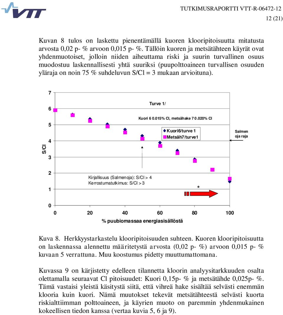 yläraja on noin 75 % suhdeluvun S/Cl = 3 mukaan arvioituna). 7 S/Cl 6 5 4 3 Turve 1/ Kuori 6.15% Cl, metsähake 7.