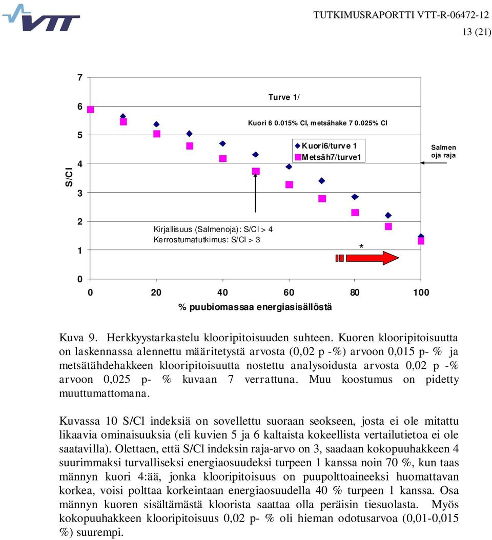 Herkkyystarkastelu klooripitoisuuden suhteen.