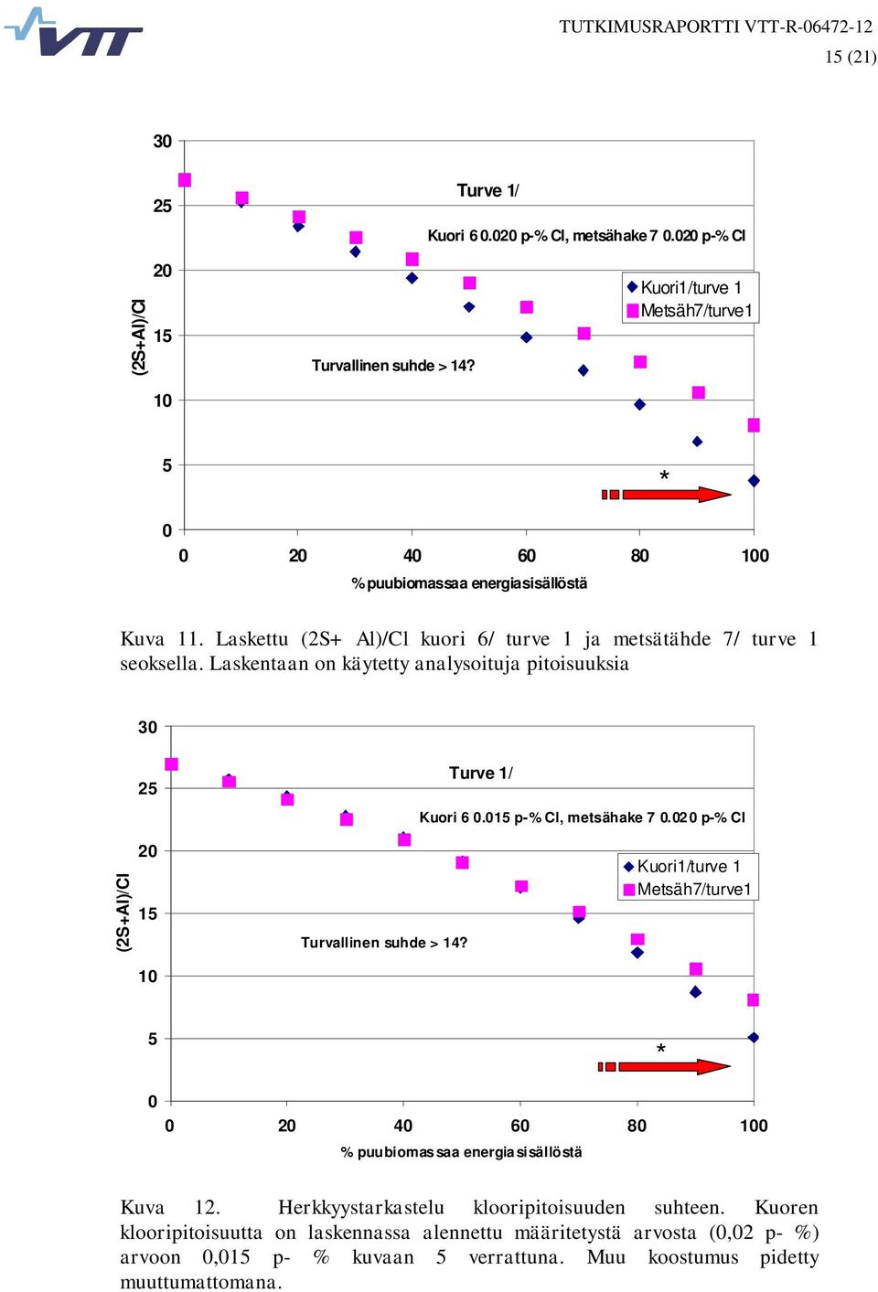 Laskentaan on käytetty analysoituja pitoisuuksia 3 25 Turve 1/ Kuori 6.15 p-% Cl, metsähake 7.2 p-% Cl (2S+Al)/Cl 2 15 1 Turvallinen suhde > 14?