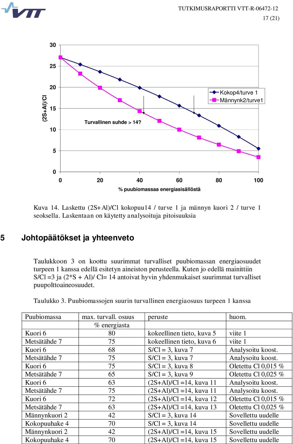 Laskentaan on käytetty analysoituja pitoisuuksia 5 Johtopäätökset ja yhteenveto Taulukkoon 3 on koottu suurimmat turvalliset puubiomassan energiaosuudet turpeen 1 kanssa edellä esitetyn aineiston