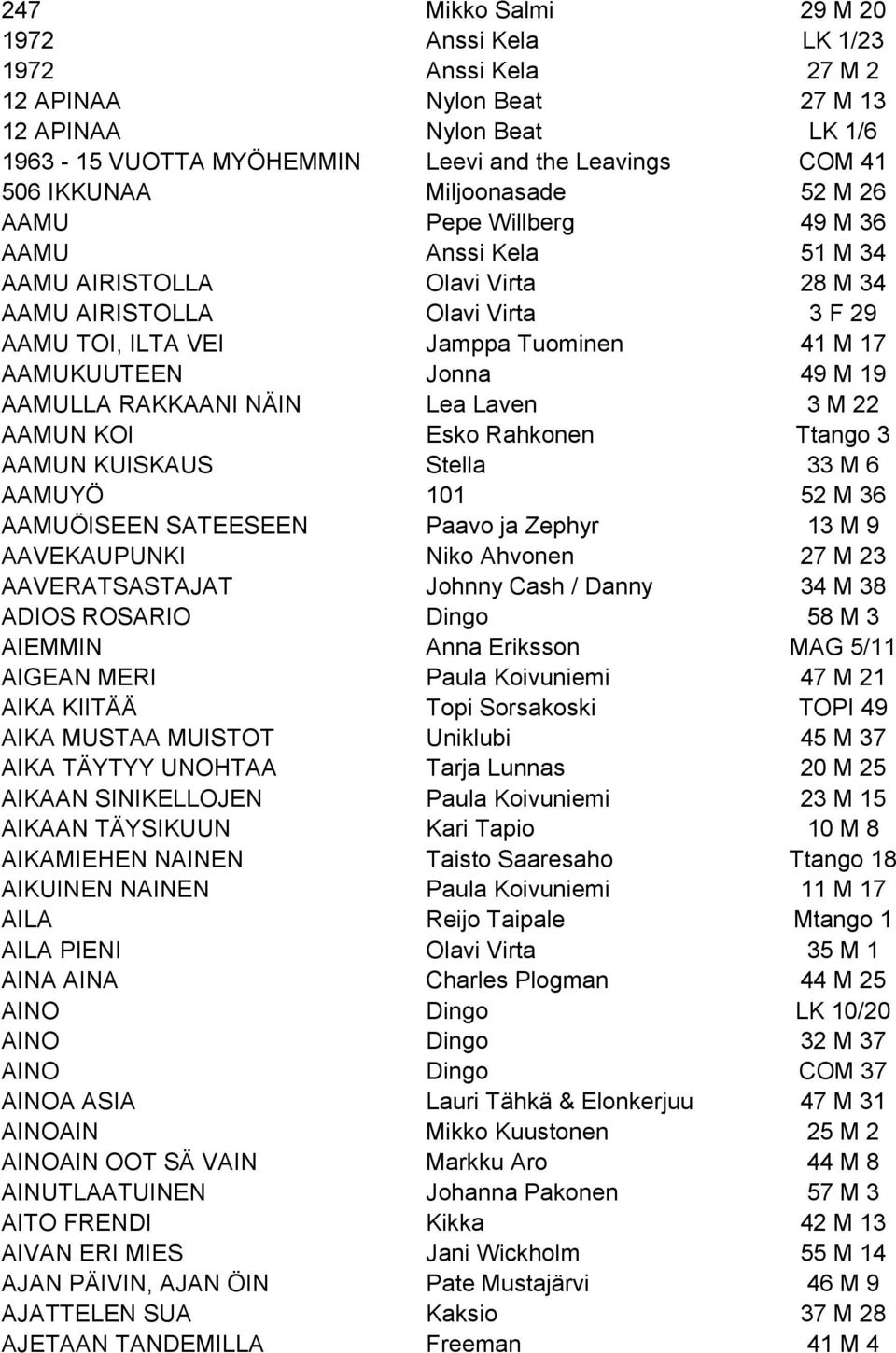 Jonna 49 M 19 AAMULLA RAKKAANI NÄIN Lea Laven 3 M 22 AAMUN KOI Esko Rahkonen Ttango 3 AAMUN KUISKAUS Stella 33 M 6 AAMUYÖ 101 52 M 36 AAMUÖISEEN SATEESEEN Paavo ja Zephyr 13 M 9 AAVEKAUPUNKI Niko