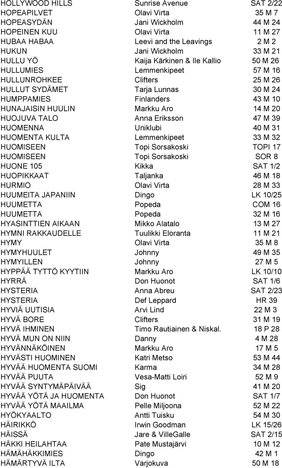 Markku Aro 14 M 20 HUOJUVA TALO Anna Eriksson 47 M 39 HUOMENNA Uniklubi 40 M 31 HUOMENTA KULTA Lemmenkipeet 33 M 32 HUOMISEEN Topi Sorsakoski TOPI 17 HUOMISEEN Topi Sorsakoski SOR 8 HUONE 105 Kikka