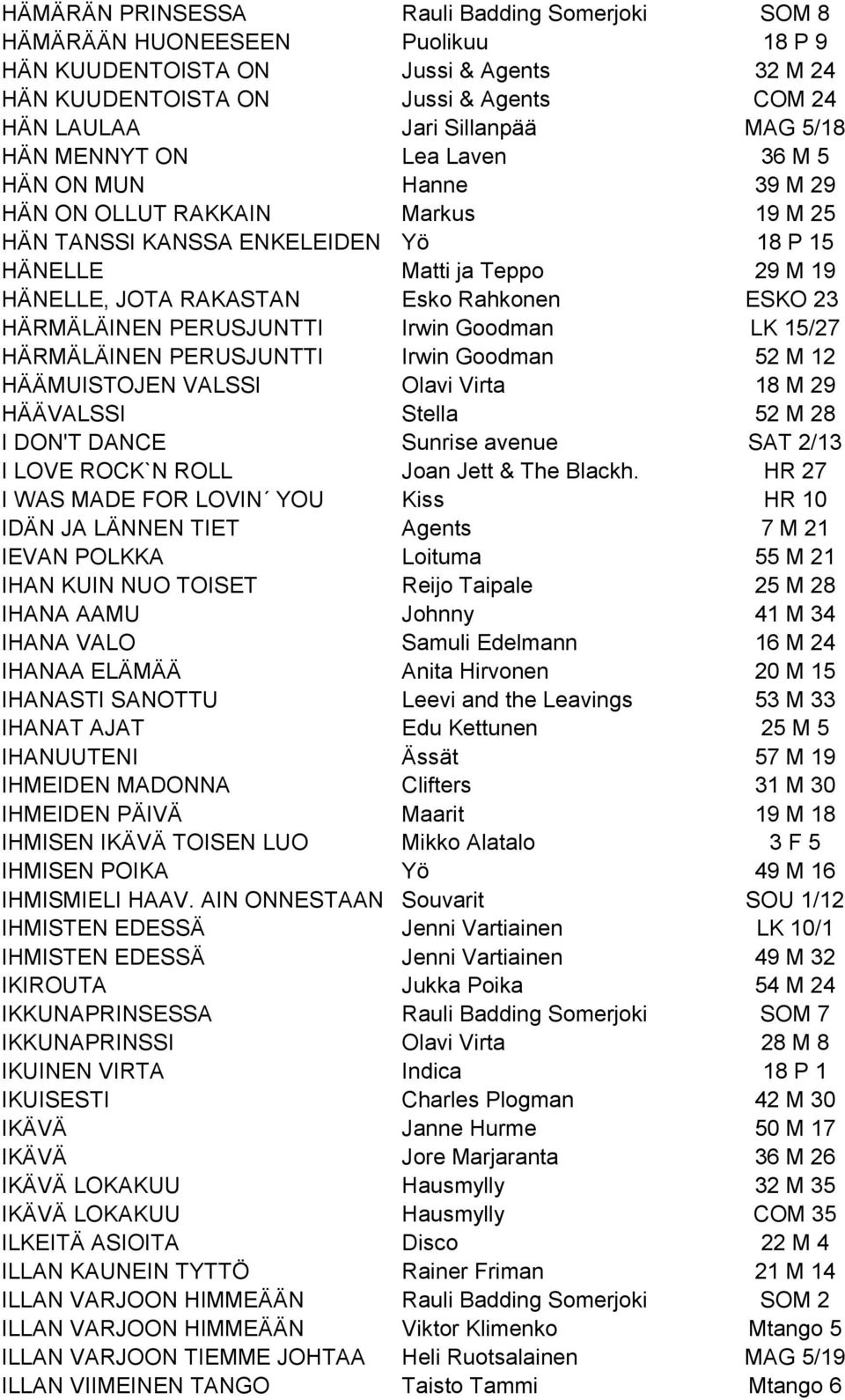 Rahkonen ESKO 23 HÄRMÄLÄINEN PERUSJUNTTI Irwin Goodman LK 15/27 HÄRMÄLÄINEN PERUSJUNTTI Irwin Goodman 52 M 12 HÄÄMUISTOJEN VALSSI Olavi Virta 18 M 29 HÄÄVALSSI Stella 52 M 28 I DON'T DANCE Sunrise