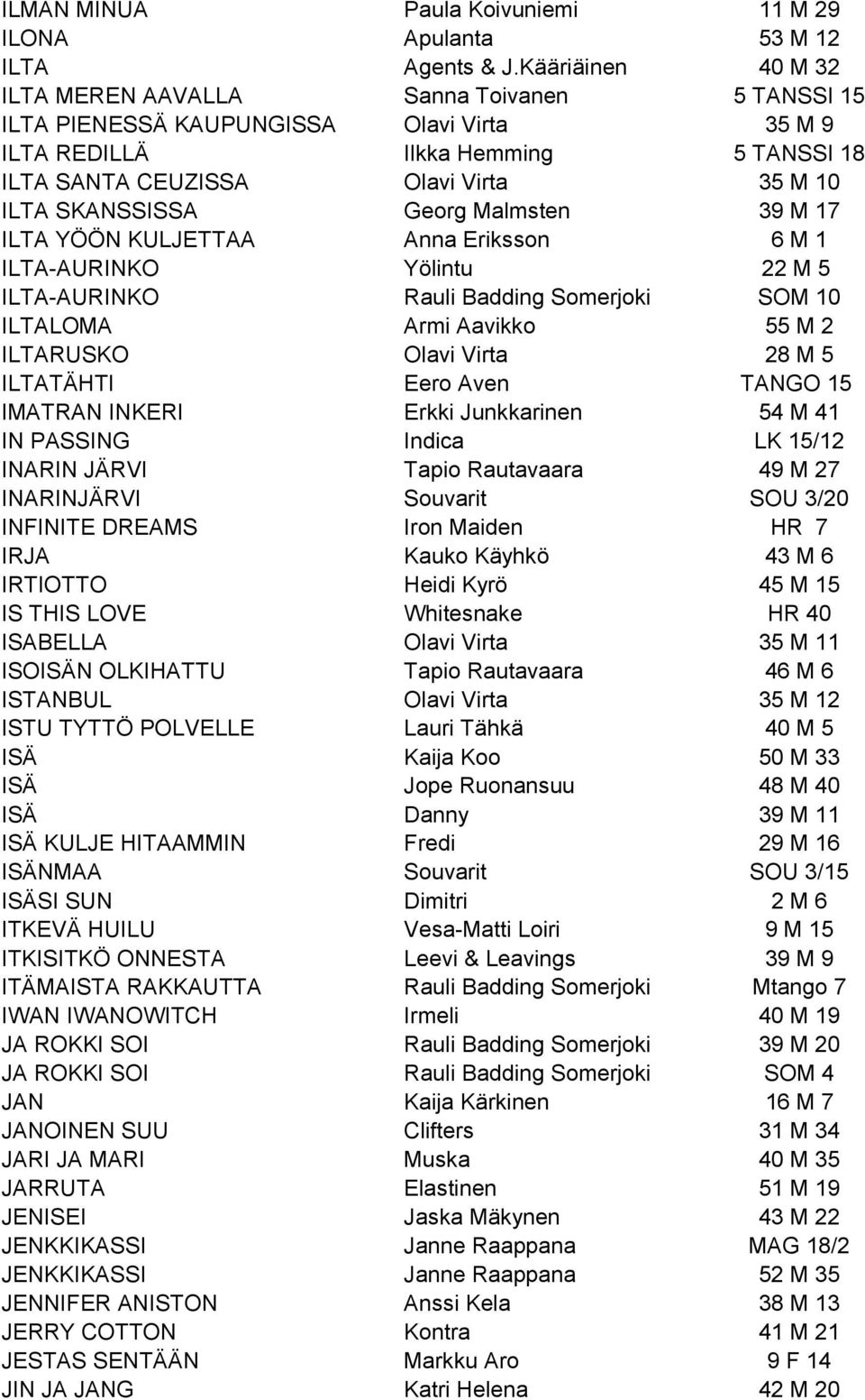 SKANSSISSA Georg Malmsten 39 M 17 ILTA YÖÖN KULJETTAA Anna Eriksson 6 M 1 ILTA-AURINKO Yölintu 22 M 5 ILTA-AURINKO Rauli Badding Somerjoki SOM 10 ILTALOMA Armi Aavikko 55 M 2 ILTARUSKO Olavi Virta 28