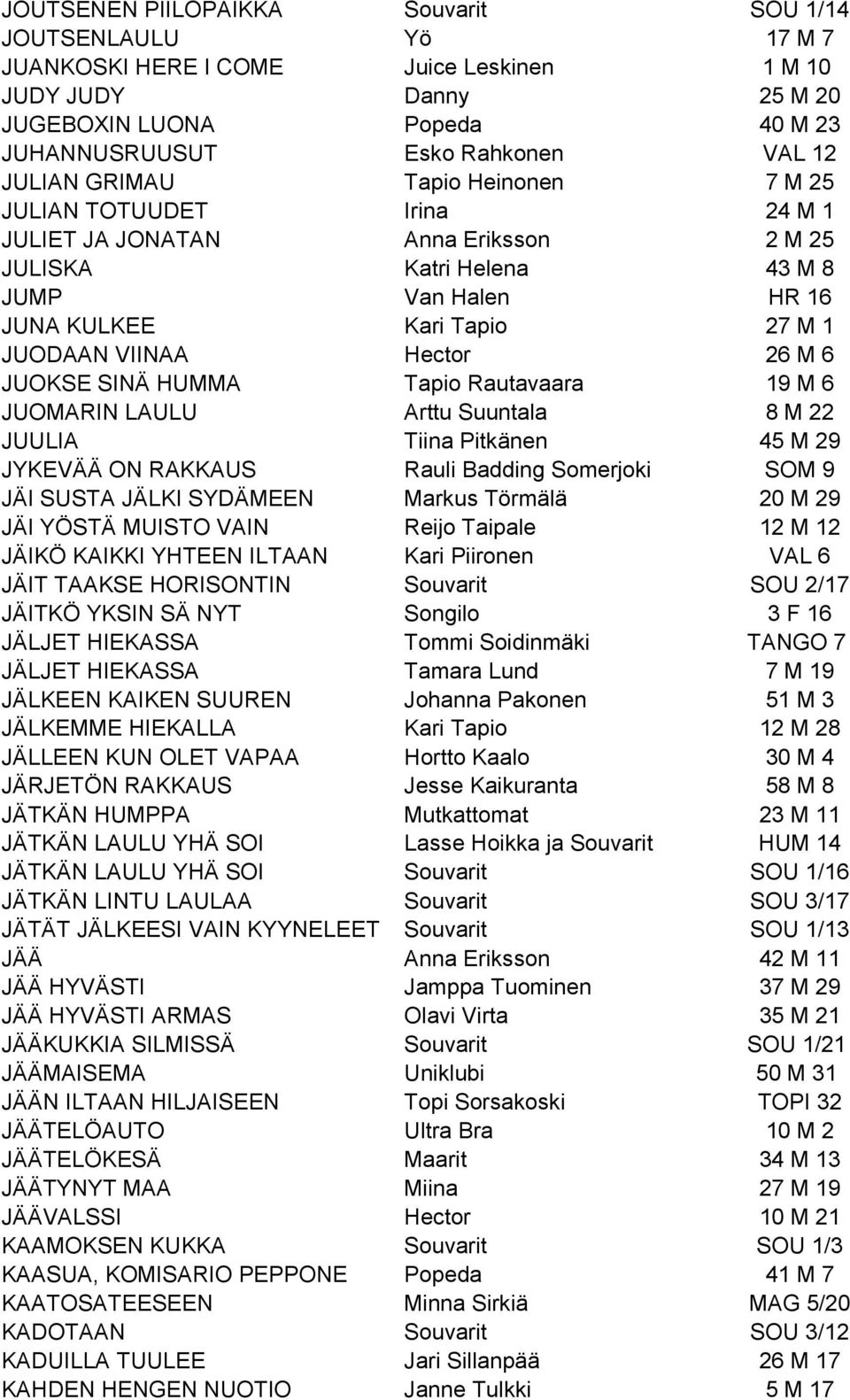 Hector 26 M 6 JUOKSE SINÄ HUMMA Tapio Rautavaara 19 M 6 JUOMARIN LAULU Arttu Suuntala 8 M 22 JUULIA Tiina Pitkänen 45 M 29 JYKEVÄÄ ON RAKKAUS Rauli Badding Somerjoki SOM 9 JÄI SUSTA JÄLKI SYDÄMEEN