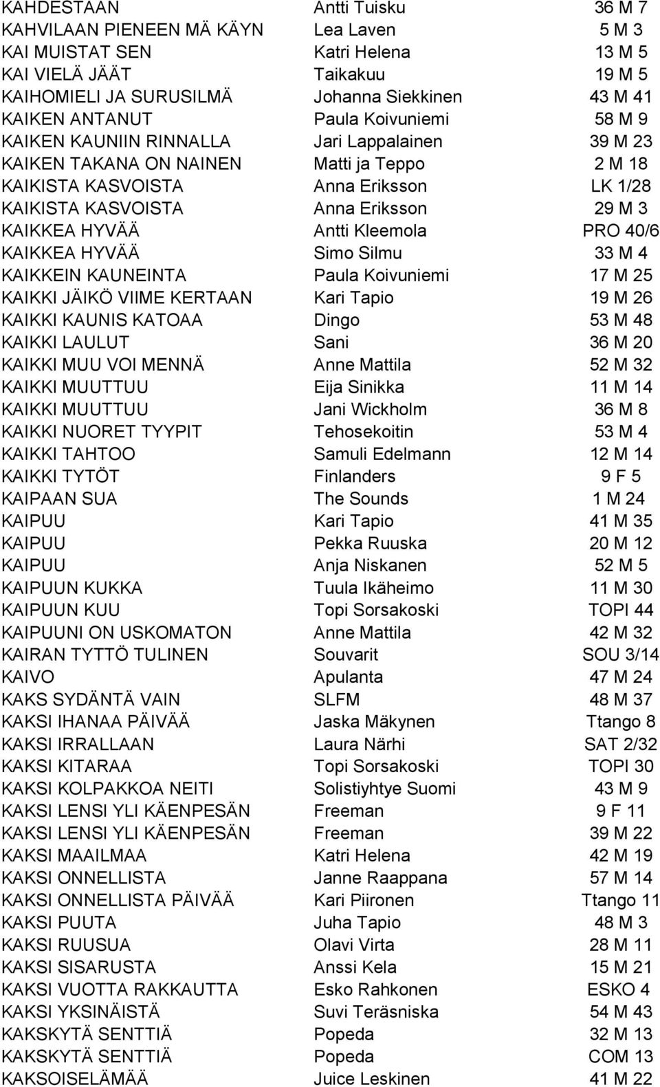 Eriksson 29 M 3 KAIKKEA HYVÄÄ Antti Kleemola PRO 40/6 KAIKKEA HYVÄÄ Simo Silmu 33 M 4 KAIKKEIN KAUNEINTA Paula Koivuniemi 17 M 25 KAIKKI JÄIKÖ VIIME KERTAAN Kari Tapio 19 M 26 KAIKKI KAUNIS KATOAA