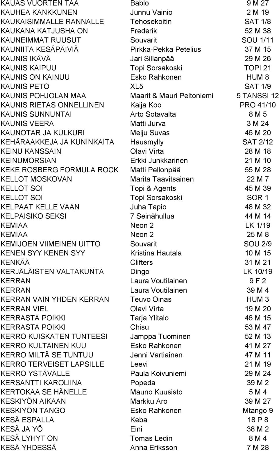 Maarit & Mauri Peltoniemi 5 TANSSI 12 KAUNIS RIETAS ONNELLINEN Kaija Koo PRO 41/10 KAUNIS SUNNUNTAI Arto Sotavalta 8 M 5 KAUNIS VEERA Matti Jurva 3 M 24 KAUNOTAR JA KULKURI Meiju Suvas 46 M 20