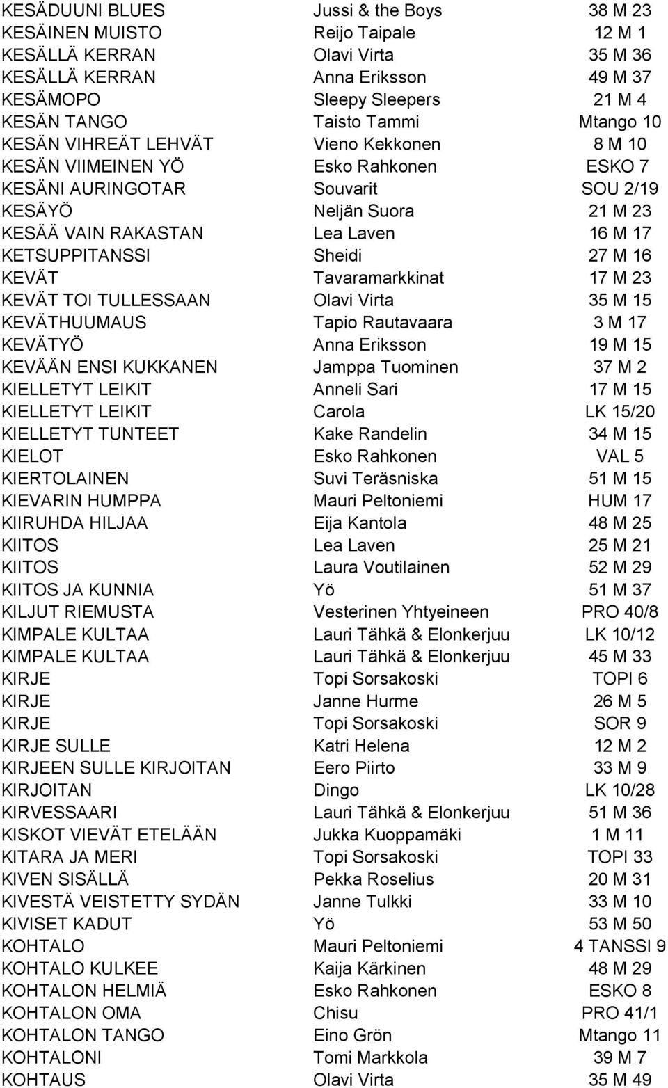 16 M 17 KETSUPPITANSSI Sheidi 27 M 16 KEVÄT Tavaramarkkinat 17 M 23 KEVÄT TOI TULLESSAAN Olavi Virta 35 M 15 KEVÄTHUUMAUS Tapio Rautavaara 3 M 17 KEVÄTYÖ Anna Eriksson 19 M 15 KEVÄÄN ENSI KUKKANEN