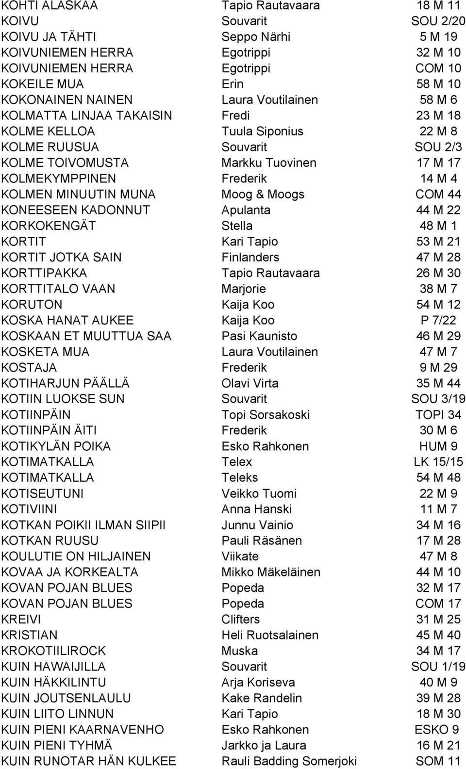KOLMEKYMPPINEN Frederik 14 M 4 KOLMEN MINUUTIN MUNA Moog & Moogs COM 44 KONEESEEN KADONNUT Apulanta 44 M 22 KORKOKENGÄT Stella 48 M 1 KORTIT Kari Tapio 53 M 21 KORTIT JOTKA SAIN Finlanders 47 M 28