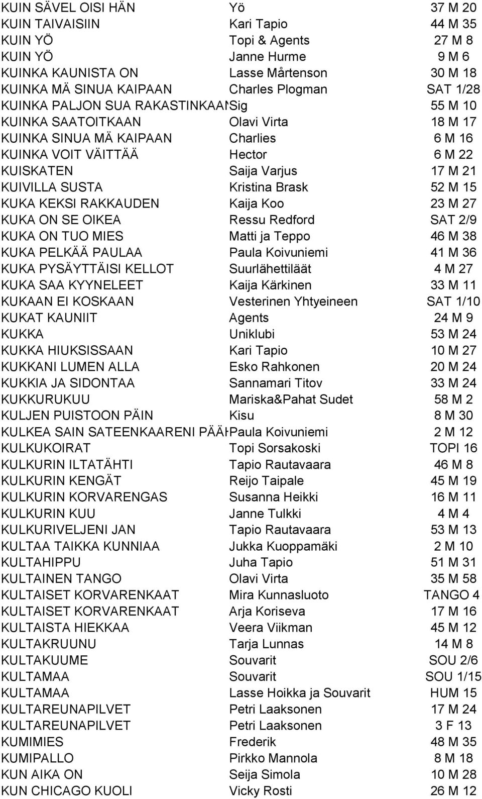 M 21 KUIVILLA SUSTA Kristina Brask 52 M 15 KUKA KEKSI RAKKAUDEN Kaija Koo 23 M 27 KUKA ON SE OIKEA Ressu Redford SAT 2/9 KUKA ON TUO MIES Matti ja Teppo 46 M 38 KUKA PELKÄÄ PAULAA Paula Koivuniemi 41