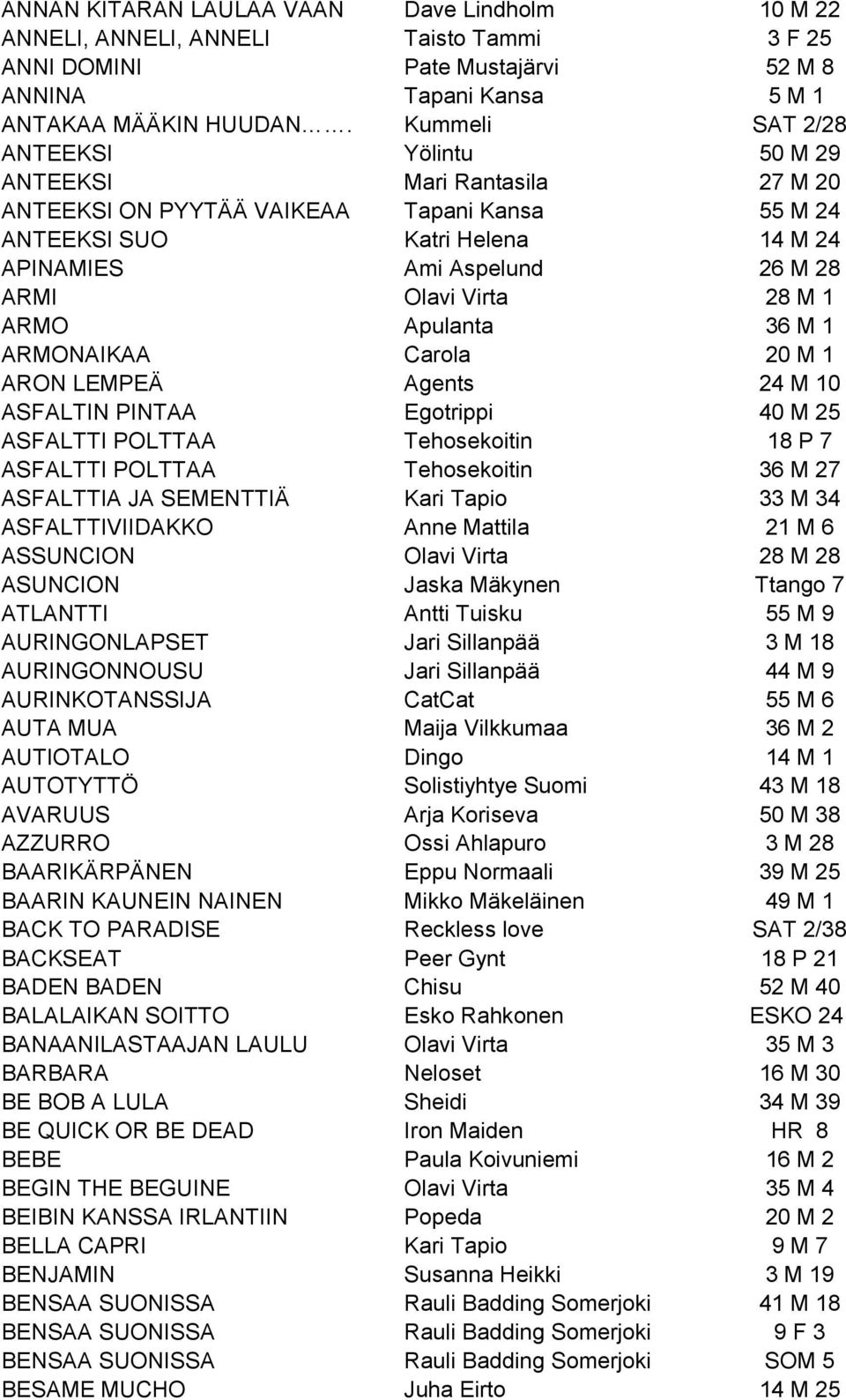 Virta 28 M 1 ARMO Apulanta 36 M 1 ARMONAIKAA Carola 20 M 1 ARON LEMPEÄ Agents 24 M 10 ASFALTIN PINTAA Egotrippi 40 M 25 ASFALTTI POLTTAA Tehosekoitin 18 P 7 ASFALTTI POLTTAA Tehosekoitin 36 M 27