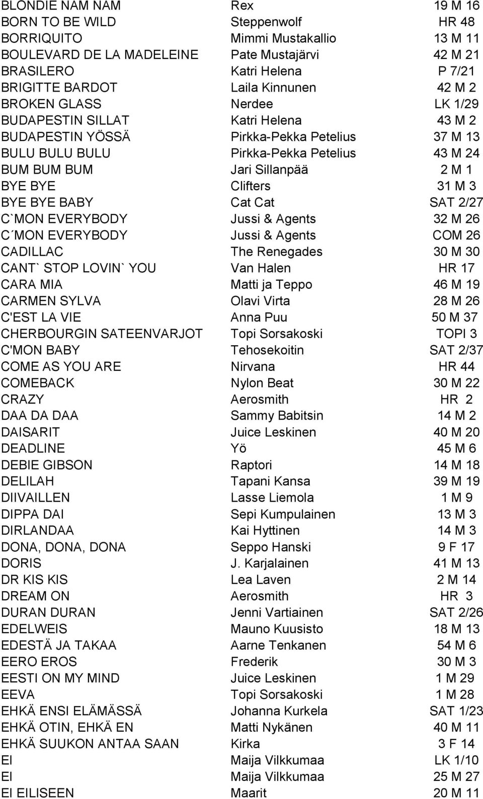 Sillanpää 2 M 1 BYE BYE Clifters 31 M 3 BYE BYE BABY Cat Cat SAT 2/27 C`MON EVERYBODY Jussi & Agents 32 M 26 C MON EVERYBODY Jussi & Agents COM 26 CADILLAC The Renegades 30 M 30 CANT` STOP LOVIN` YOU