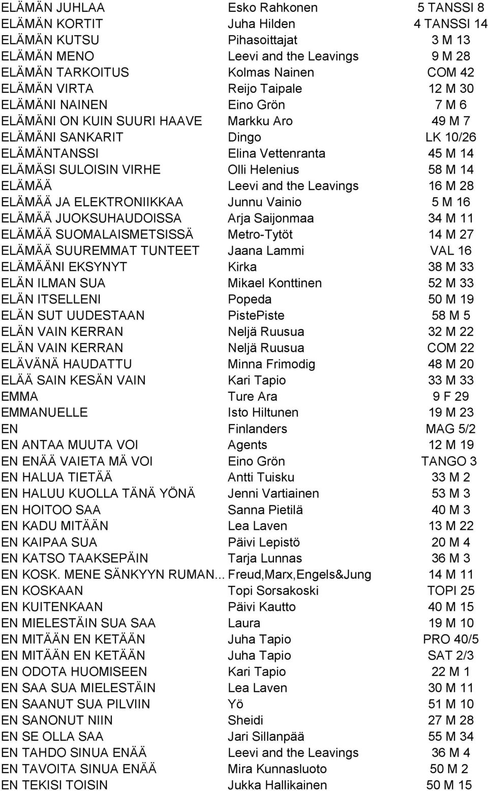 Olli Helenius 58 M 14 ELÄMÄÄ Leevi and the Leavings 16 M 28 ELÄMÄÄ JA ELEKTRONIIKKAA Junnu Vainio 5 M 16 ELÄMÄÄ JUOKSUHAUDOISSA Arja Saijonmaa 34 M 11 ELÄMÄÄ SUOMALAISMETSISSÄ Metro-Tytöt 14 M 27