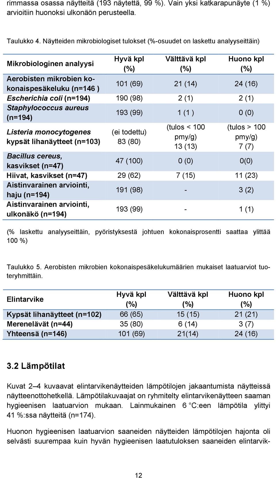 (69) 21 (14) 24 (16) Escherichia coli (n=194) 190 (98) 2 (1) 2 (1) Staphylococcus aureus (n=194) 193 (99) 1 (1 ) 0 (0) (tulos < 100 (tulos > 100 Listeria monocytogenes (ei todettu) pmy/g) pmy/g)