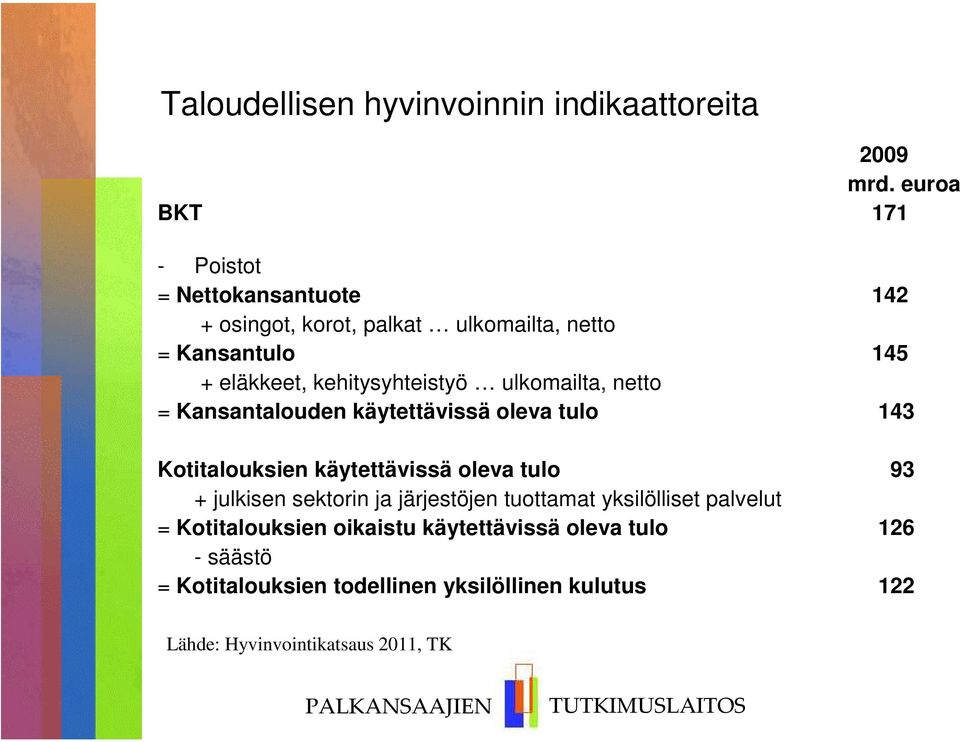 kehitysyhteistyö ulkomailta, netto = Kansantalouden käytettävissä oleva tulo 143 Kotitalouksien käytettävissä oleva tulo 93 +